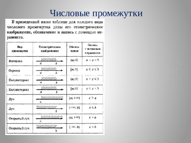 Числовые промежутки 