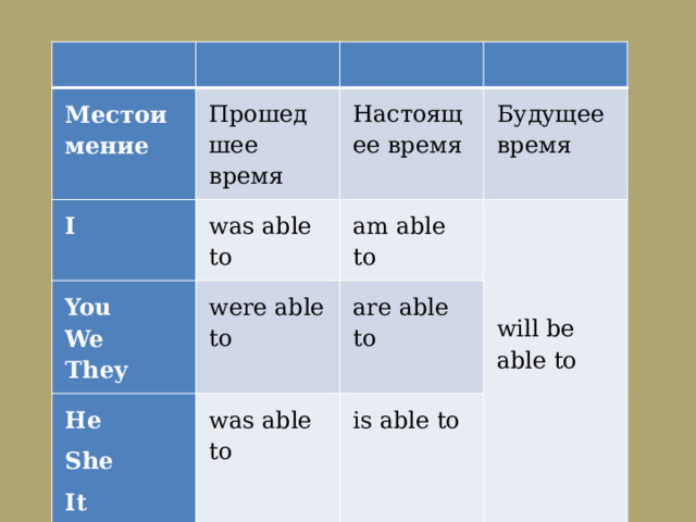 Местоимение I Прошедшее время Настоящее время was able to You  We  They Будущее время am able to were able to He was able to     are able to She will be able to It is able to 