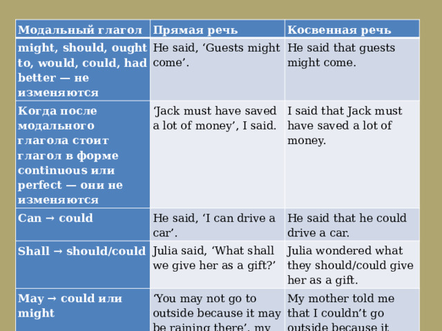 Модальный глагол Прямая речь might, should, ought to, would, could, had better — не изменяются Косвенная речь He said, ‘Guests might come’. Когда после модального глагола стоит глагол в форме continuous или perfect — они не изменяются He said that guests might come. Can → could ‘ Jack must have saved a lot of money’, I said. I said that Jack must have saved a lot of money. He said, ‘I can drive a car’. Shall → should/could He said that he could drive a car. Julia said, ‘What shall we give her as a gift?’ May → could или might  Julia wondered what they should/could give her as a gift. ‘ You may not go to outside because it may be raining there’, my mother said. My mother told me that I couldn’t go outside because it might be raining there. может идти дождь. 