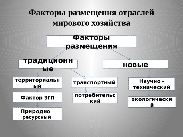 Факторы размещения отраслей