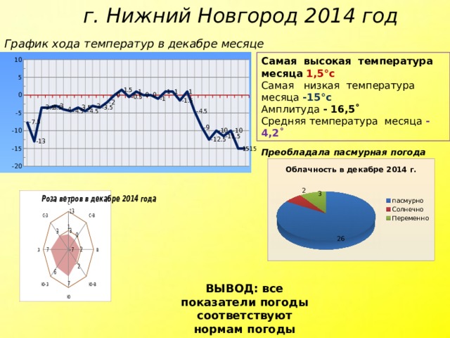 г. Нижний Новгород 2014 год График хода температур в декабре месяце 2014 года Самая высокая температура месяца 1,5°с Самая низкая температура месяца -15°с Амплитуда - 16,5˚ Средняя температура месяца - 4,2˚ Преобладала пасмурная погода ВЫВОД: все показатели погоды соответствуют нормам погоды нашего региона 