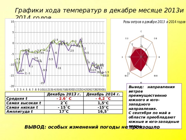 Графики хода температур в декабре месяце 2013и 2014 годов Вывод: направления ветров преимущественно южного и юго-западного направления. С сентября по май в области преобладают южные и юго-западные ветры Средняя t Декабрь 2013 г. Декабрь 2014 г. - 2.6˚ С Самая высокая t Самая низкая t - 4,2 ˚С 2˚С Амплитуда t 1,5°С - 15˚С -15°С 17˚С 16,5˚ ВЫВОД: особых изменений погоды не произошло 