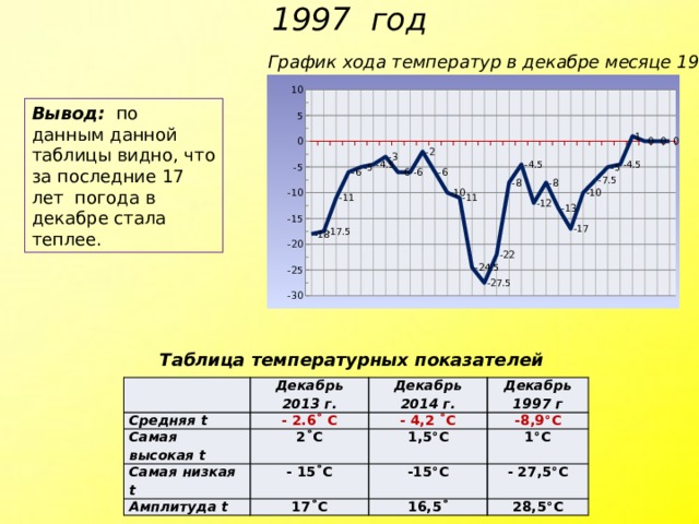 1997 год График хода температур в декабре месяце 1997 года Вывод: по данным данной таблицы видно, что за последние 17 лет погода в декабре стала теплее. Таблица температурных показателей Декабрь 2013 г. Средняя t Декабрь 2014 г. Самая высокая t - 2.6˚ С Декабрь 1997 г Самая низкая t - 4,2 ˚С 2˚С Амплитуда t 1,5°С -8,9°С - 15˚С -15°С 17˚С 1°С - 27,5°С 16,5˚ 28,5°С 