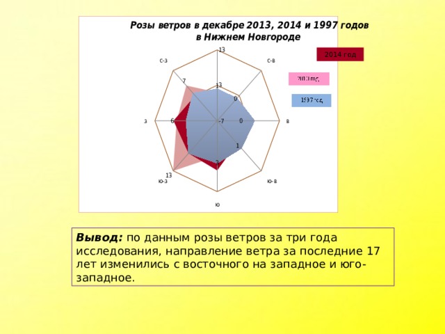 2014 год Вывод: по данным розы ветров за три года исследования, направление ветра за последние 17 лет изменились с восточного на западное и юго-западное. 