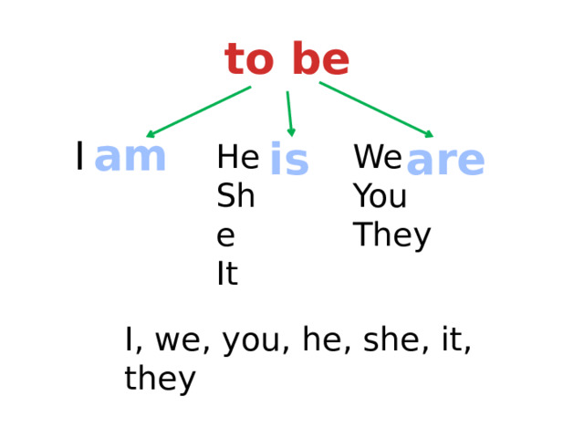 to be am I are is He We She You It They I, we, you, he, she, it, they 