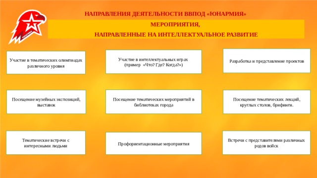      НАПРАВЛЕНИЯ ДЕЯТЕЛЬНОСТИ ВВПОД «ЮНАРМИЯ» МЕРОПРИЯТИЯ, НАПРАВЛЕННЫЕ НА ИНТЕЛЛЕКТУАЛЬНОЕ РАЗВИТИЕ Разработка и представление проектов Участие в интеллектуальных играх (пример «Что? Где? Когда?») Участие в тематических олимпиадах различного уровня Посещение тематических мероприятий в библиотеках города Посещение тематических лекций, круглых столов, брифинги. Посещение музейных экспозиций, выставок Тематические встречи с интересными людьми Встречи с представителями различных родов войск Профориентационные мероприятия 