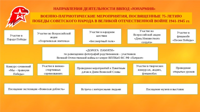      НАПРАВЛЕНИЯ ДЕЯТЕЛЬНОСТИ ВВПОД «ЮНАРМИЯ» ВОЕННО-ПАТРИОТИЧЕСКИЕ МЕРОПРИЯТИЯ, ПОСВЯЩЕННЫЕ 75-ЛЕТИЮ ПОБЕДЫ СОВЕТСКОГО НАРОДА В ВЕЛИКОЙ ОТЕЧЕСТВЕННОЙ ВОЙНЕ 1941-1945 гг. Участие в народном шествии «Бессмертный полк» Участие в флешмобе «Песни Победы»   Участие во Всероссийской акции «День Неизвестного солдата» Участие во Всероссийской акции «Георгиевская ленточка» Участие в Параде Победы «ДОРОГА ПАМЯТИ» по размещению фотографий родственников – участников Великой Отечественной войны в галерее ВППКиО ВС РФ «Патриот» Проведение мероприятий к Памятным датам и Дням Воинской Славы   Проведение открытых уроков   Участие в творческих конкурсах, акциях, флешмобах Конкурс-сочинений  «Мы – правнуки Победы»   Участие в военно-спортивных соревнованиях Посещение экспозиции «Воинская доблесть» Посещение музеев и выставок Встреча с интересными людьми 