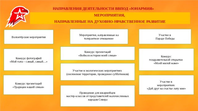      НАПРАВЛЕНИЯ ДЕЯТЕЛЬНОСТИ ВВПОД «ЮНАРМИЯ» МЕРОПРИЯТИЯ, НАПРАВЛЕННЫЕ НА ДУХОВНО-НРАВСТВЕННОЕ РАЗВИТИЕ Участие в Мероприятия, направленные на толерантное отношение Параде Победы Волонтёрские мероприятия Конкурс презентаций «Война в истории моей семьи» Конкурс поздравительной открытки «Моей милой маме» Конкурс фотографий «Мой папа – самый, самый…» Участие в экологических мероприятиях (озеленение территории, проведение субботников)   Конкурс презентаций «Традиции нашей семьи»   Участие в мероприятиях «Дай друг на счастье лапу мне» Проведение для юнармейцев мастер-классов от представителей малочисленных народов Севера 