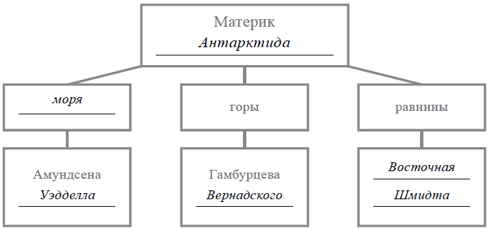 Впр 7 класс география южные материки. Впишите в схему названия материка типы и названия. Географические объекты схема. Заполни схему материки. Вписать в название материка типы и названия выбранных объектов.