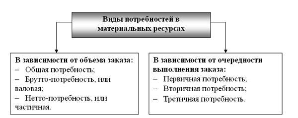 Планирование потребностей в запасах. Виды потребностей в материальных ресурсах схема. Алгоритм определения потребностей в материальных ресурсах. Определение потребности в материальных ресурсах схема. Виды потребностей в материально-технических ресурсах.