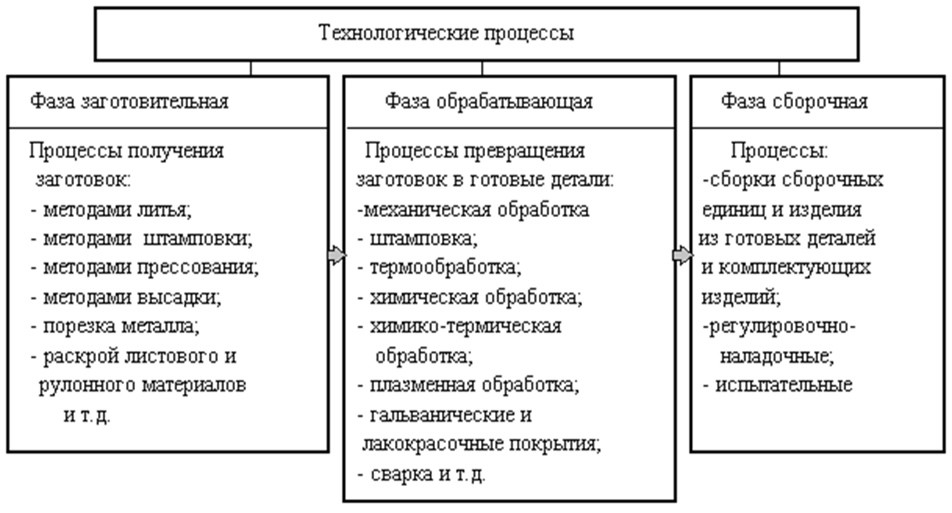 Различные технологические процессы. Структура технологического процесса в машиностроении. Фазная структура технологических процессов. Производственный и Технологический процессы структура. Структура технологического процесса организации.