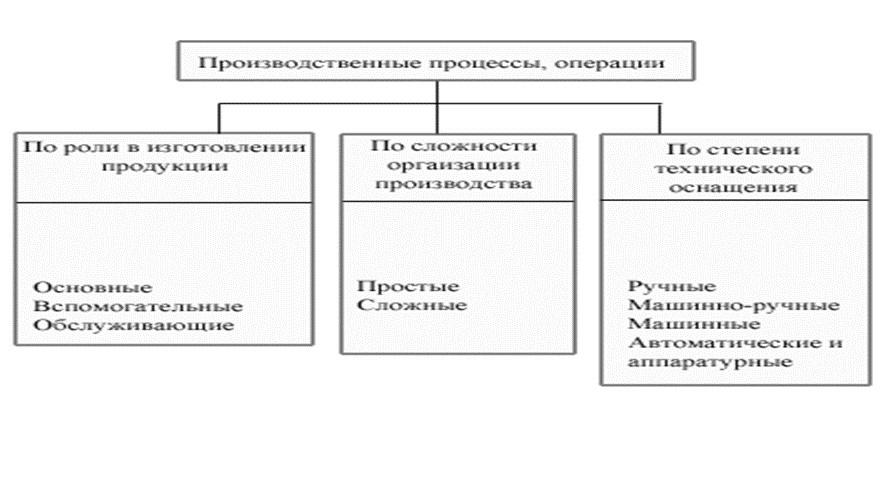 Ресурсы производственного процесса