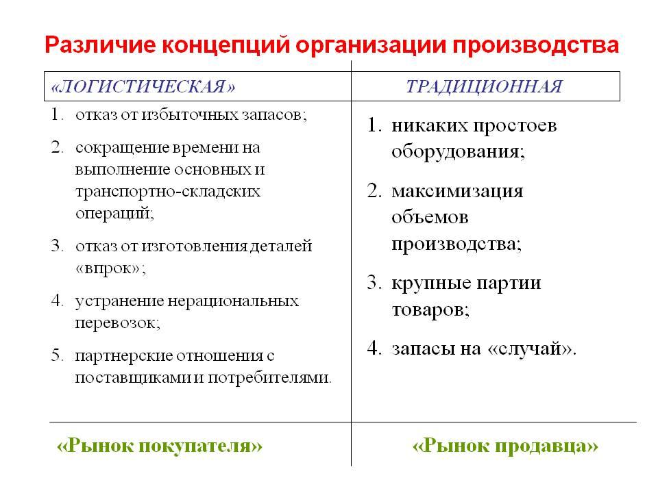 Преимущества организации деятельности на основе проектов стали очевидны в каком веке