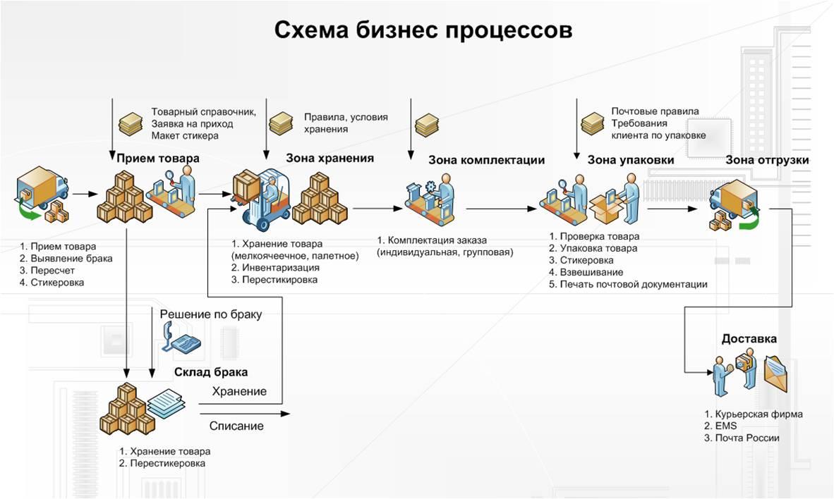 ЛЕКЦИОННЫЕ МАТЕРИАЛЫ по теоретической части МДК.02.01. Основы управления  логистическими процессами в закупках, производстве и распределении среднего  профессионального образования по специальности 38.02.03 Операционная  деятельность в логистике