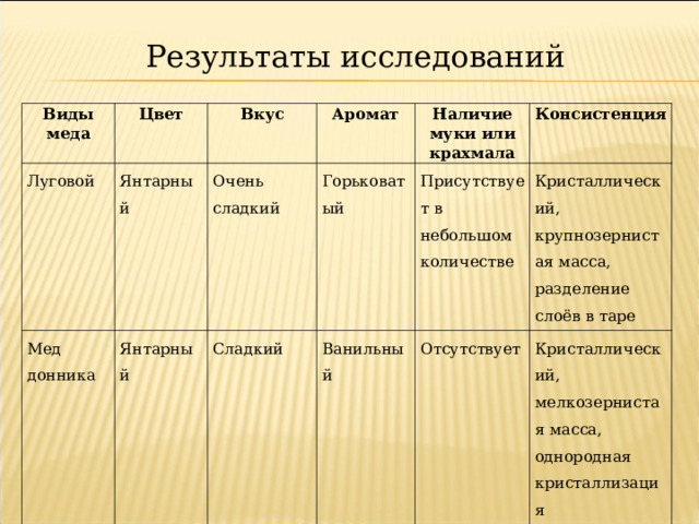 Результаты исследований Виды меда Цвет Луговой Янтарный Вкус Мед донника Янтарный Очень сладкий Аромат Горьковатый Наличие муки или крахмала Сладкий Консистенция Присутствует в небольшом количестве Ванильный Кристаллический, крупнозернистая масса, разделение слоёв в таре Отсутствует Кристаллический, мелкозернистая масса, однородная кристаллизация 