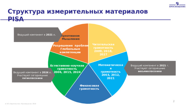 Финансовая грамотность глобальные компетенции креативное мышление. Структура финансовой грамотности. Уроки по ОБЖ С учетом финансовой грамотности. Ведущий компонент Пиза в 2024.