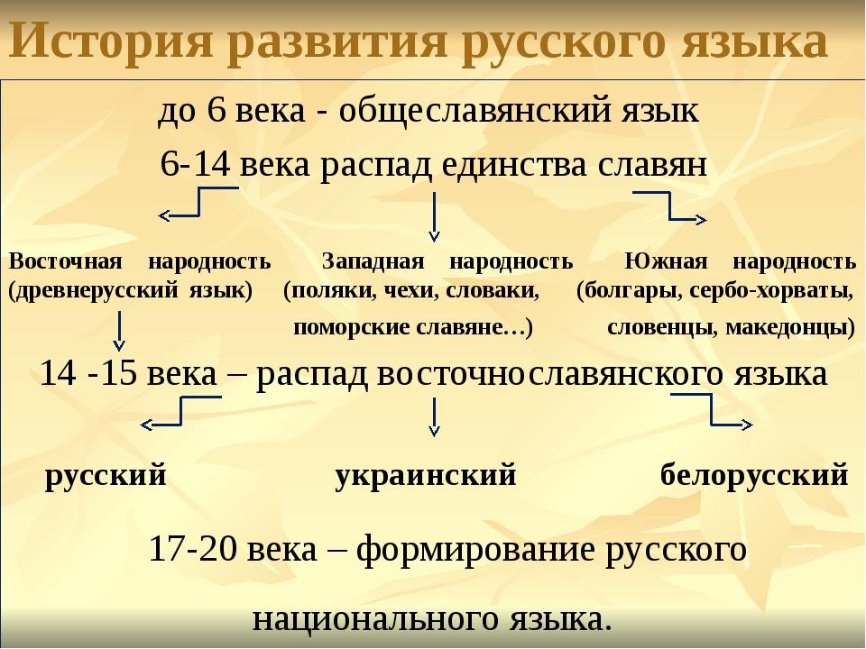 История развития русского языка проект