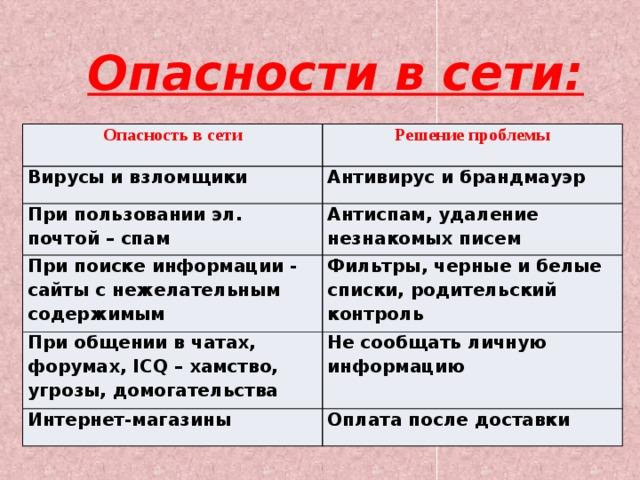 Опасности в сети. Таблица опасности сети интернета. Опасности в сети интернет таблица проблема и решение. Таблица опасности в сети интернета. Вирусы.