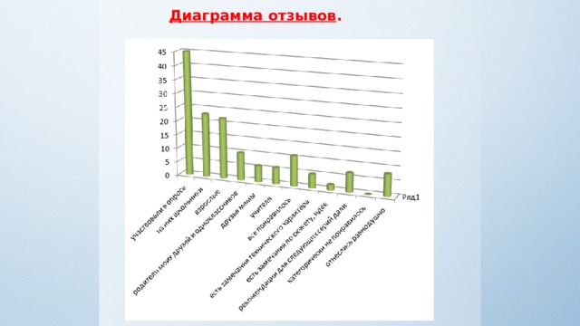 Диаграмма отзывов . 