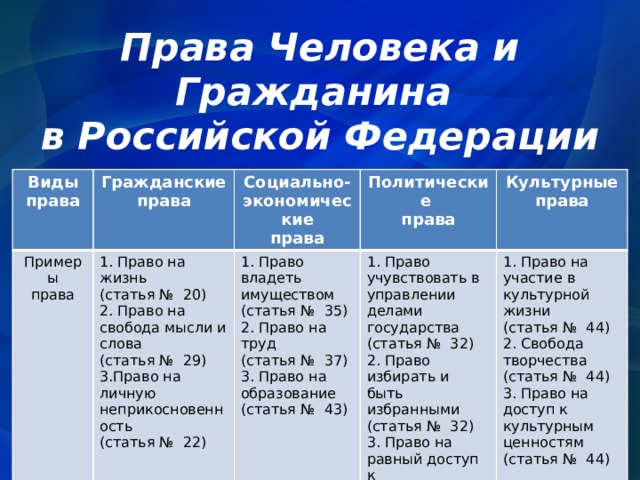 Презентация "Экономические, социальные и культурные права граждан в РФ" - скачат