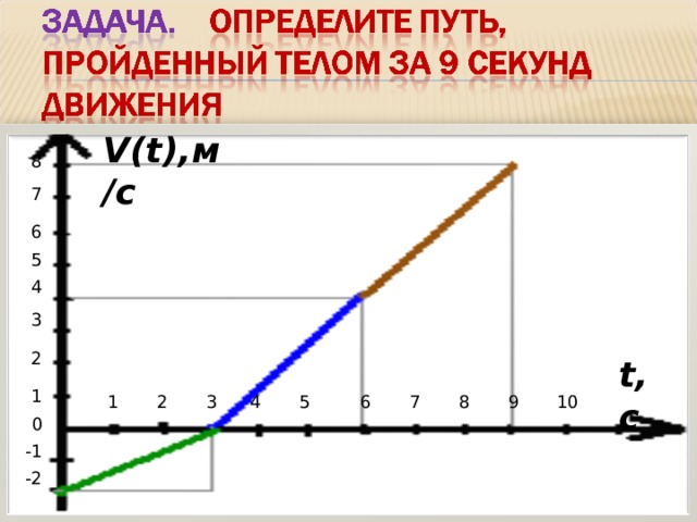 V(t) ,м/с 8 7 6 5 4 3 2 t ,с 1 5 9 8 7 6 10 4 3 2 1 0 -1 -2 