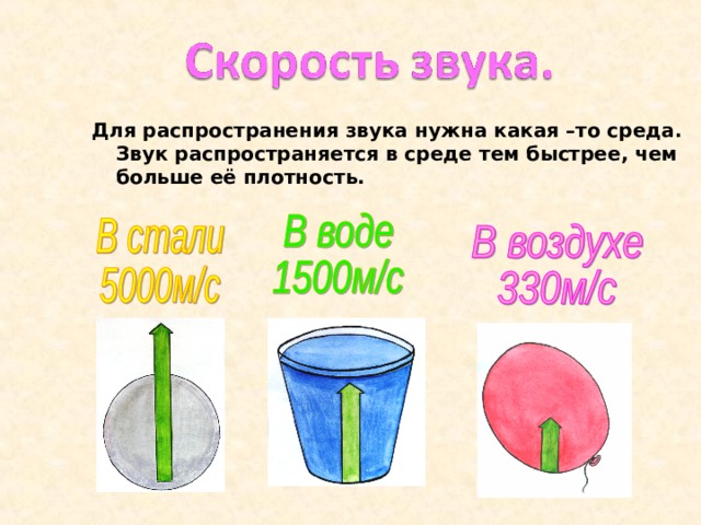 Когда вы говорите, воздух из легких заставляет вибрировать голосовые связки в горле и возникает звуковая волна. Расстояние между сгустками воздуха соответствует длине волны λ и если Т- период, то скорость звуковой волны v = λ Т . 