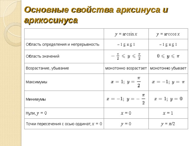 Арксинусы и арккосинусы самостоятельная 10 класс