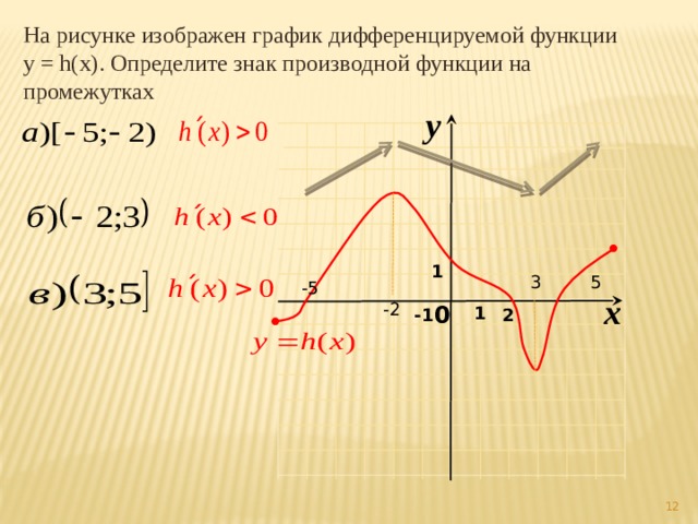 На рисунке изображен график дифференцируемой функции определенной на интервале 11 1