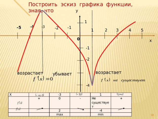 Построить эскиз графика функции f x x3 3x2 4