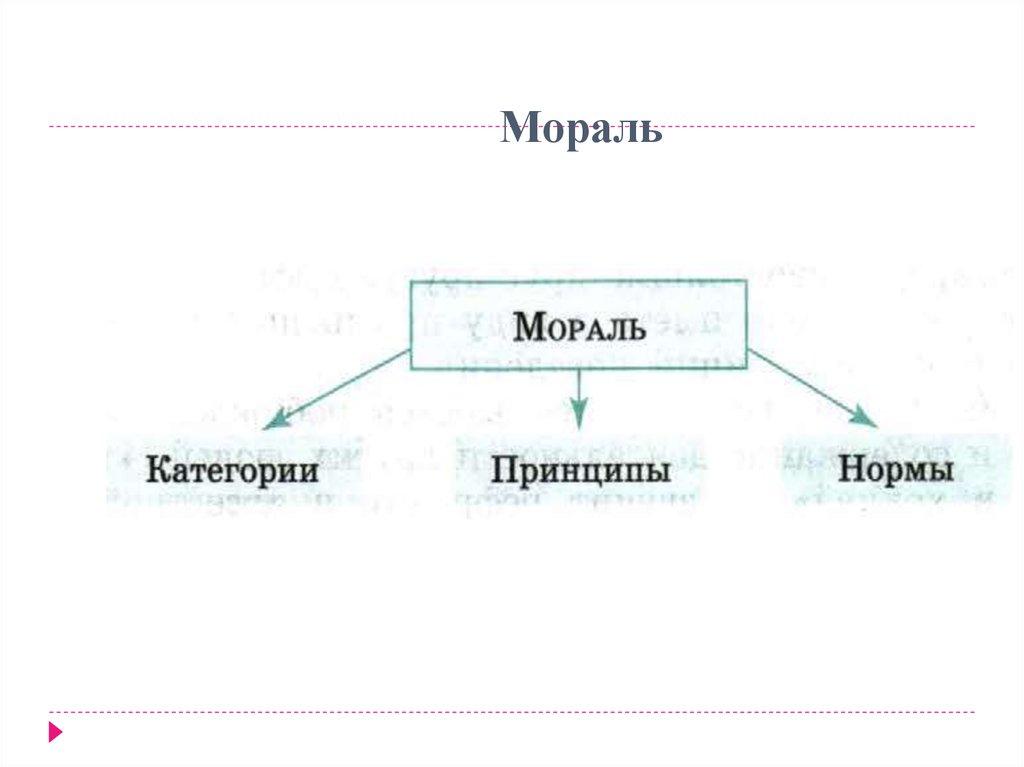 Принципы морали. Схема мораль принципы нормы. Категории морали нормы морали и принципы морали. Мораль принципы нормы и к. Принципы моральных норм.