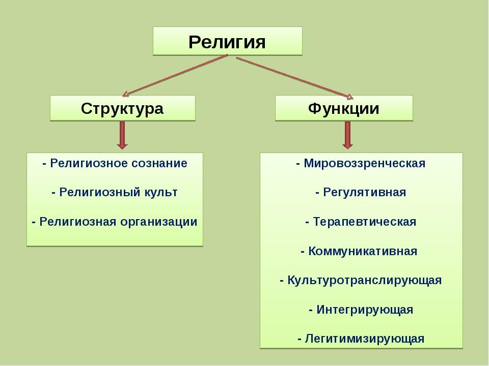 Роль и место религии в современной россии проект по обществознанию 10 класс