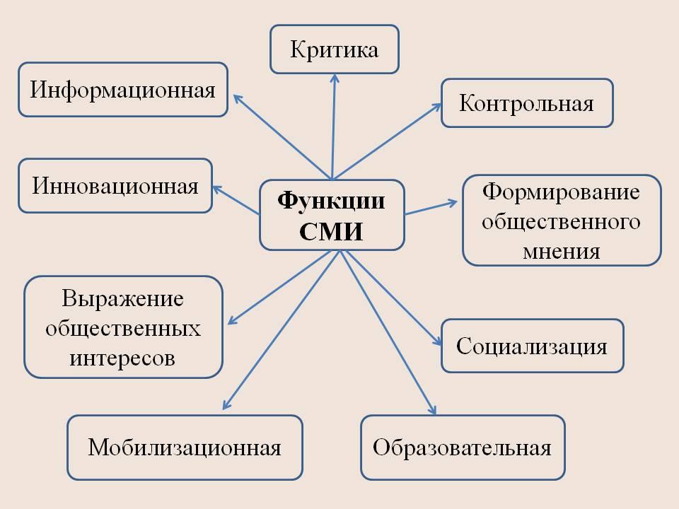 Тема урока: Роль средств массовой информации (СМИ) в политической жизни