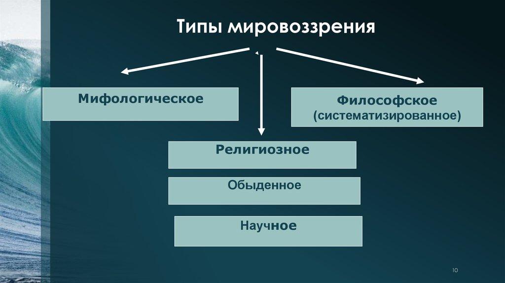 Проиллюстрируйте примерами научное религиозное и обыденное мировоззрение