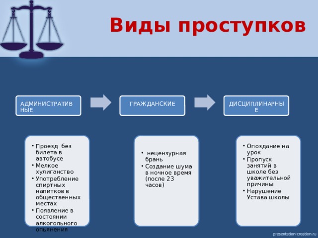 Виды проступков АДМИНИСТРАТИВНЫЕ ГРАЖДАНСКИЕ ДИСЦИПЛИНАРНЫЕ Проезд без билета в автобусе Мелкое хулиганство Употребление спиртных напитков в общественных местах Появление в состоянии алкогольного опьянения Проезд без билета в автобусе Мелкое хулиганство Употребление спиртных напитков в общественных местах Появление в состоянии алкогольного опьянения Опоздание на урок Пропуск занятий в школе без уважительной причины Нарушение Устава школы Опоздание на урок Пропуск занятий в школе без уважительной причины Нарушение Устава школы  нецензурная брань Создание шума в ночное время (после 23 часов)  нецензурная брань Создание шума в ночное время (после 23 часов) 