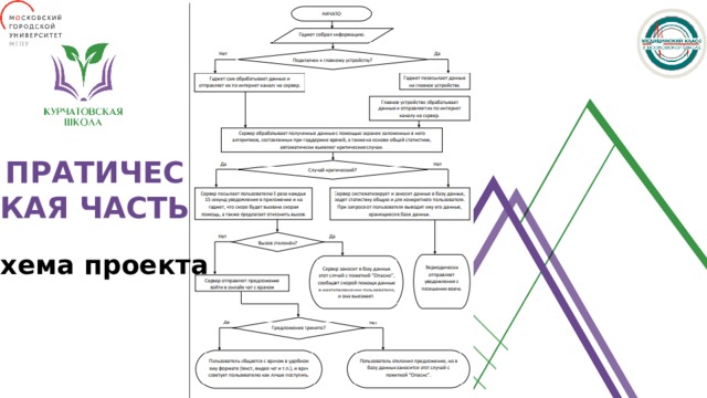 ПРАТИЧЕСКАЯ ЧАСТЬ Схема проекта 