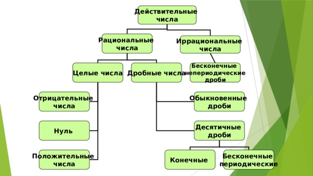 Действительные рациональные и иррациональные числа 10 класс. Иррациональные числа.