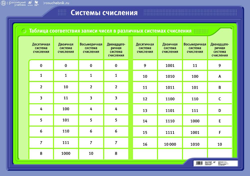 План урока по информатике 10 класс