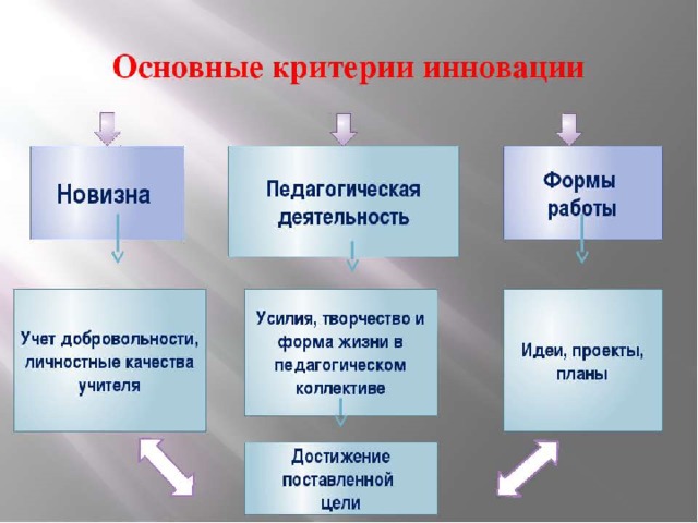 Инновационная деятельность педагогических коллективов