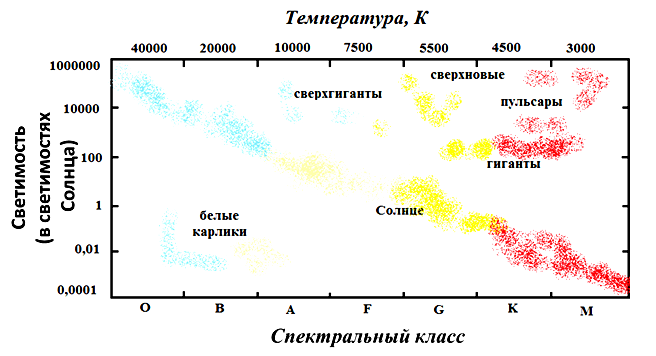 Какие области выделяют на диаграмме герцшпрунга рассела кратко астрономия