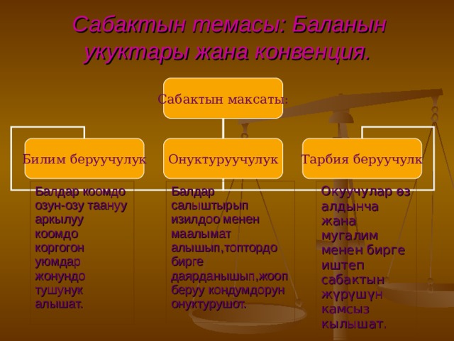  Сабактын темасы: Баланын укуктары жана конвенция. Сабактын максаты: Билим беруучулук Онуктуруучулук Тарбия беруучулк Балдар коомдо озун-озу таануу аркылуу коомдо коргогон уюмдар жонундо тушунук алышат. Балдар салыштырып изилдоо менен маалымат алышып,топтордо бирге даярданышып,жооп беруу кондумдорун онуктурушот. Окуучулар өз алдынча жана мугалим менен бирге иштеп сабактын жүрүшүн камсыз кылышат. 