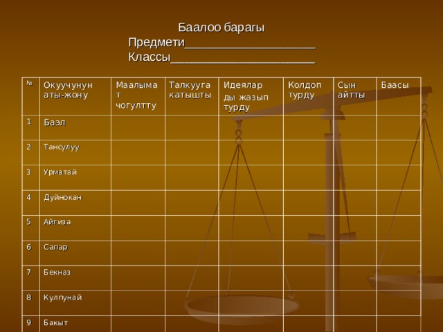 Баалоо барагы  Предмети___________________  Классы_____________________ № 1 Окуучунун аты-жону Баэл Маалымат чогултту 2 Тансулуу 3 Талкууга катышты Урматай Идеялар ды жазып турду 4 Колдоп турду Дуйнокан 5 Айгиза Сын айтты 6 7 Баасы Сапар Бекназ 8 Кулпунай 9 Бакыт 