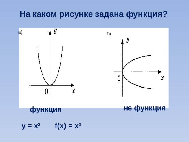 На каком рисунке задана функция? а) б) не функция функция y = x 2 f(x) = x 2 