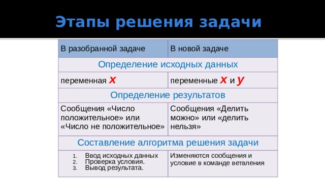 Этапы решения задачи В разобранной задаче В новой задаче Определение исходных данных переменная x переменные x и y Определение результатов Сообщения «Число положительное» или «Число не положительное» Сообщения «Делить можно» или «делить нельзя» Составление алгоритма решения задачи Ввод исходных данных Проверка условия. Вывод результата. Ввод исходных данных Проверка условия. Вывод результата. Изменяются сообщения и условие в команде ветвления 