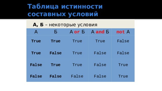 Таблица истинности составных условий  А, Б – некоторые условия А Б True True А or Б True False А and Б True False False True True True not А False False True False False False False False True True  