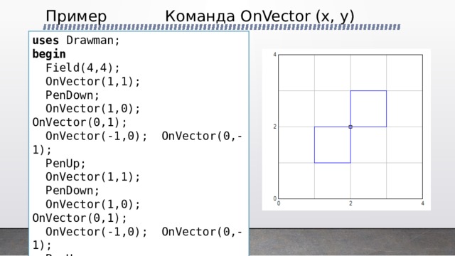 Пример     Команда OnVector (x, y) uses Drawman; begin  Field(4,4);  OnVector(1,1);  PenDown;  OnVector(1,0); OnVector(0,1);  OnVector(-1,0); OnVector(0,-1);  PenUp;  OnVector(1,1);  PenDown;  OnVector(1,0); OnVector(0,1);  OnVector(-1,0); OnVector(0,-1);  PenUp; end . 