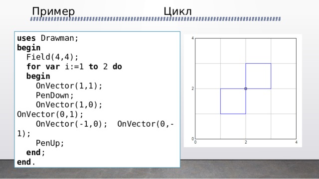 Пример         Цикл uses Drawman; begin  Field(4,4);  for var i:=1 to 2 do  begin  OnVector(1,1);  PenDown;  OnVector(1,0); OnVector(0,1);  OnVector(-1,0); OnVector(0,-1);  PenUp;  end ; end . 