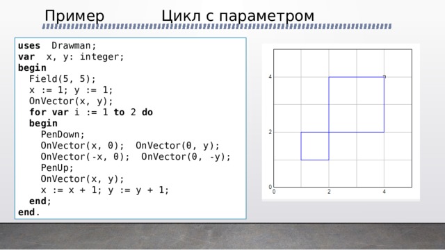 Пример     Цикл с параметром uses Drawman; var x, y: integer; begin  Field(5, 5);  x := 1; y := 1;  OnVector(x, y);  for var i := 1 to 2 do  begin  PenDown;  OnVector(x, 0); OnVector(0, y);  OnVector(-x, 0); OnVector(0, -y);  PenUp;  OnVector(x, y);  x := x + 1; y := y + 1;  end ; end . 