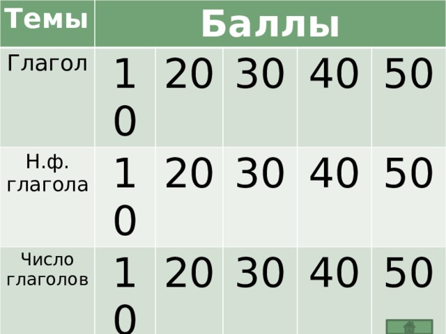 Темы Глагол Баллы 10 Н.ф. глагола Число глаголов 20 10 Время глаголов 30 20 10 Правописание глаголов 10 20 30 40 10 20 30 50 40 20 50 40 30 30 40 50 40 50 50 