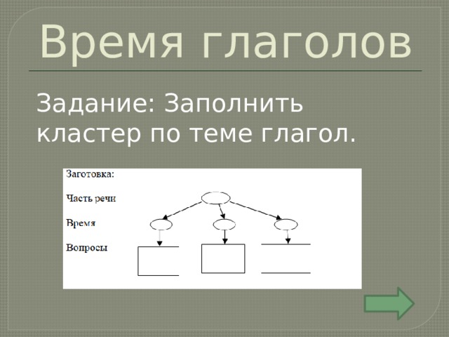 Время глаголов Задание: Заполнить кластер по теме глагол. 