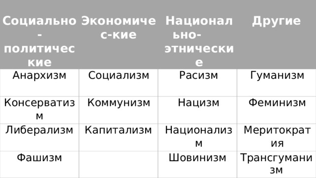  Социально-политические  Анархизм Экономичес-кие  Социализм Консерватизм Расизм Либерализм Национально- этнические  Коммунизм Фашизм Капитализм Гуманизм Нацизм Другие Феминизм Национализм   Шовинизм Меритократия Трансгуманизм 